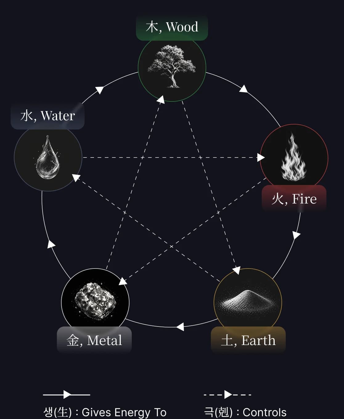 Five elements constellation: Wood, Fire, Earth, Metal, Water