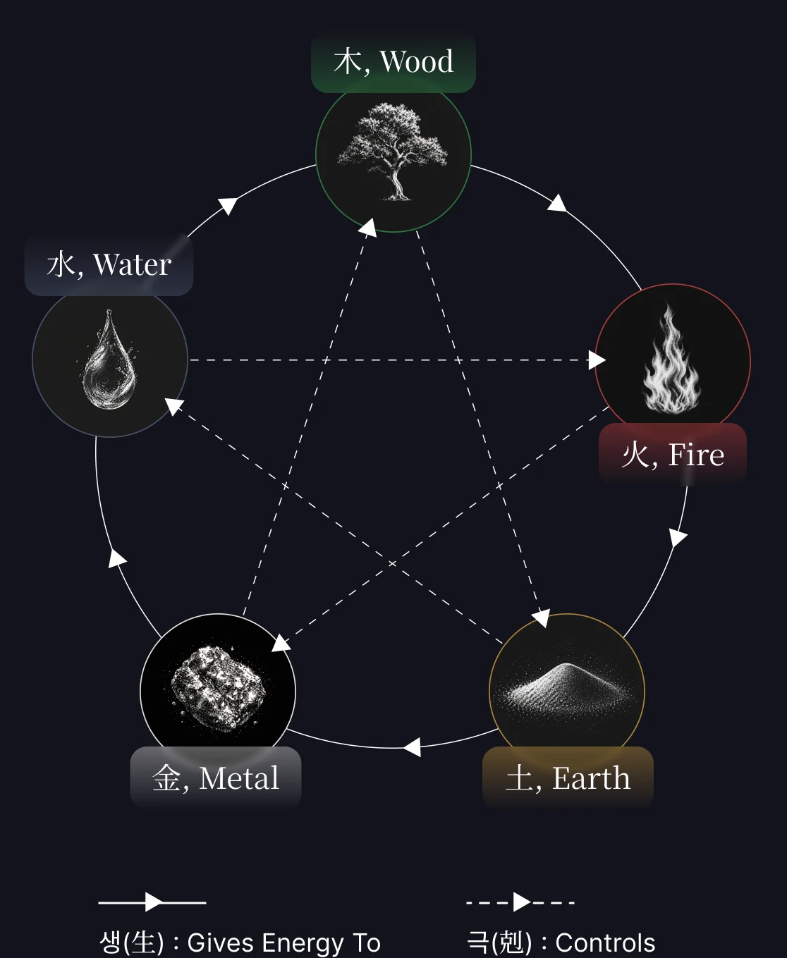 Five elements (wood · fire · earth · metal · water) cycle — solid arrows = gives energy to, dashed arrows = controls